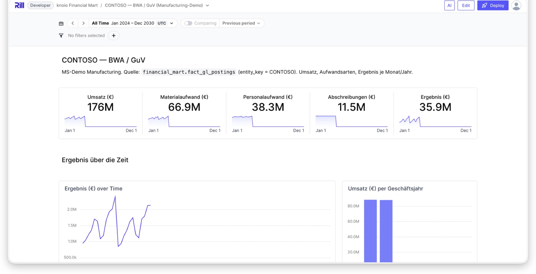 DataMart Dashboard in knoio mit Kennzahlen, Filtern und explorativer Analyse